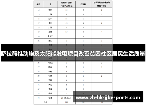 萨拉赫推动埃及太阳能发电项目改善贫困社区居民生活质量